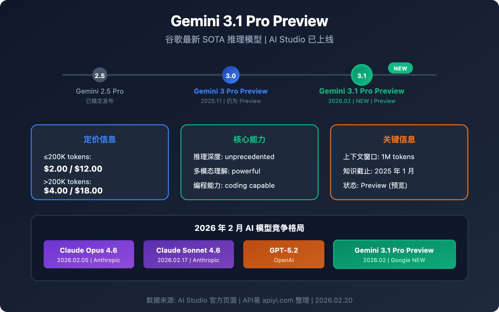 image from 谷歌“加量不加价”：Gemini 3.1 Pro 推理能力狂飙，OpenAI 这次压力给到了？