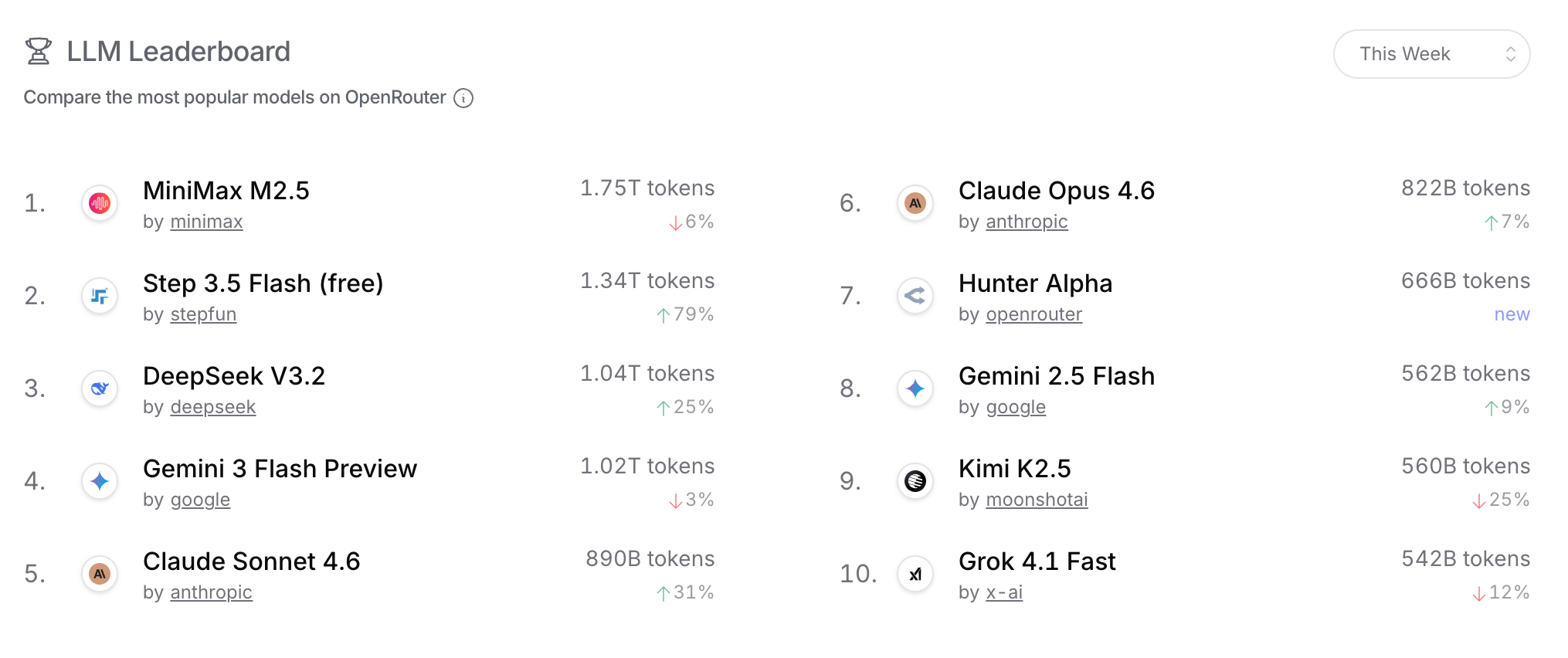 image from 中国大模型“狂暴刷单”连超美国两周！那个代号“猎人”的神秘巨兽又是谁？