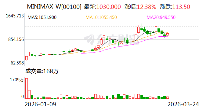 image from 硅核落户黄埔：MiniMax 的“南巡”赌局与大模型的硬着陆