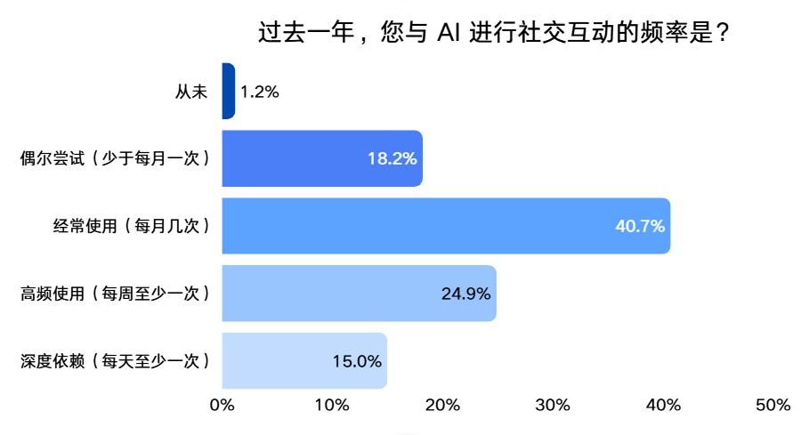 image from 社恐人的终极救赎：宁可跟AI聊“难以启齿”，也不想回真人信息？