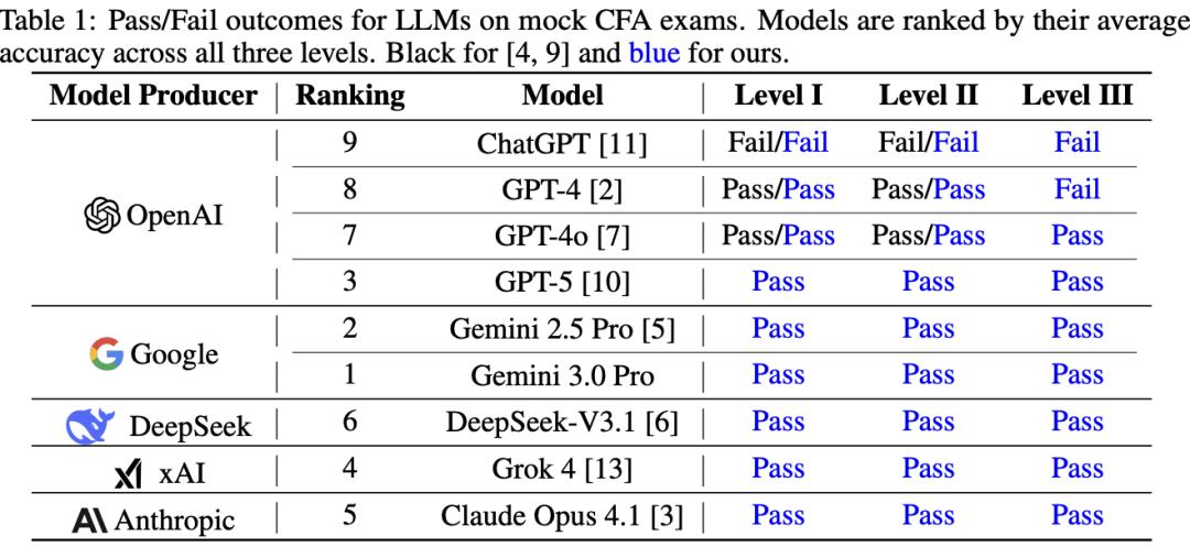 image from 华尔街“金饭碗”告急？AI大佬们直接杀疯了，CFA三级都给你考穿！